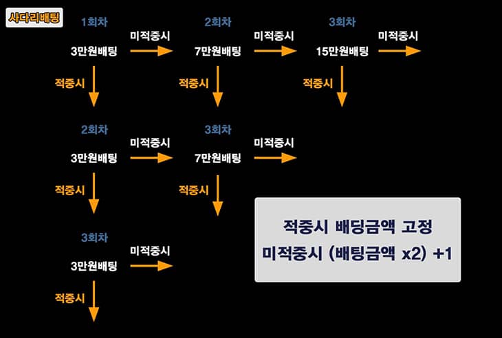 사다?기법